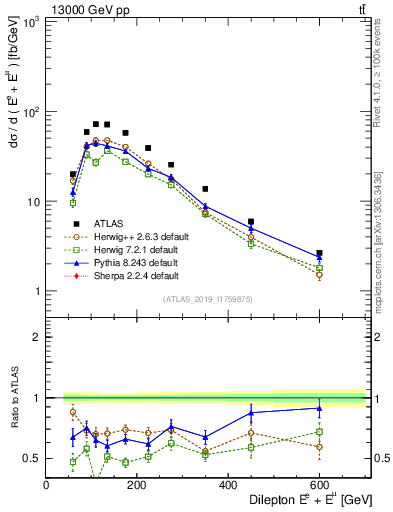 Plot of ll.E in 13000 GeV pp collisions
