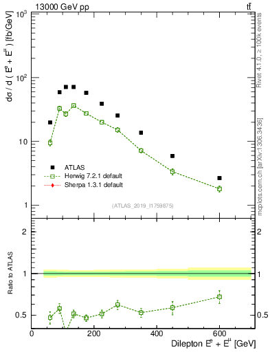 Plot of ll.E in 13000 GeV pp collisions