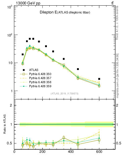 Plot of ll.E in 13000 GeV pp collisions