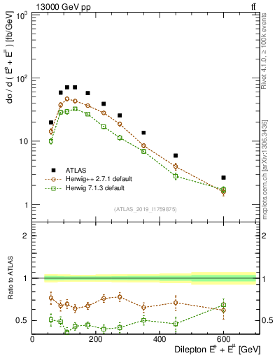 Plot of ll.E in 13000 GeV pp collisions