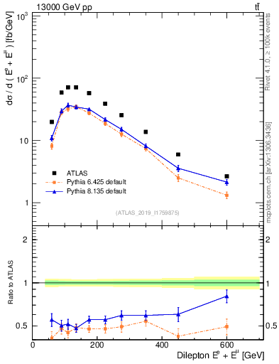 Plot of ll.E in 13000 GeV pp collisions
