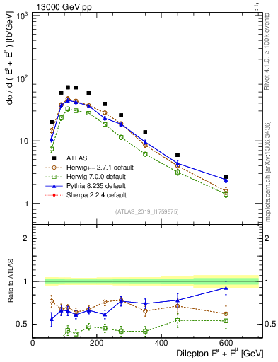 Plot of ll.E in 13000 GeV pp collisions