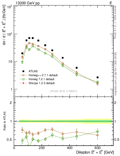 Plot of ll.E in 13000 GeV pp collisions