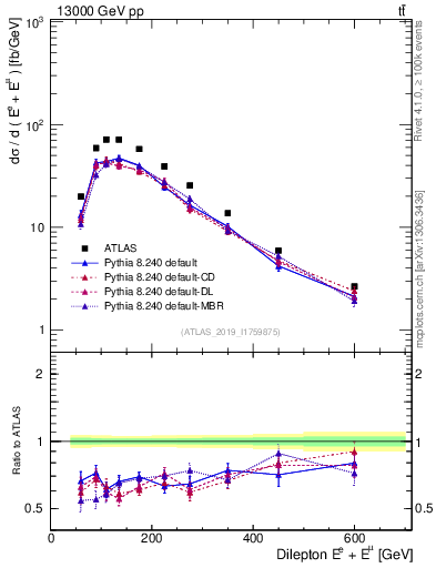 Plot of ll.E in 13000 GeV pp collisions