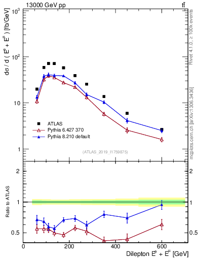 Plot of ll.E in 13000 GeV pp collisions