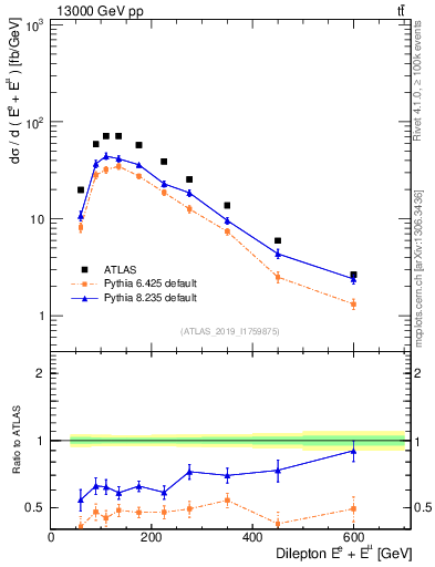 Plot of ll.E in 13000 GeV pp collisions