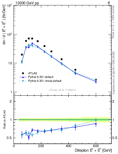 Plot of ll.E in 13000 GeV pp collisions