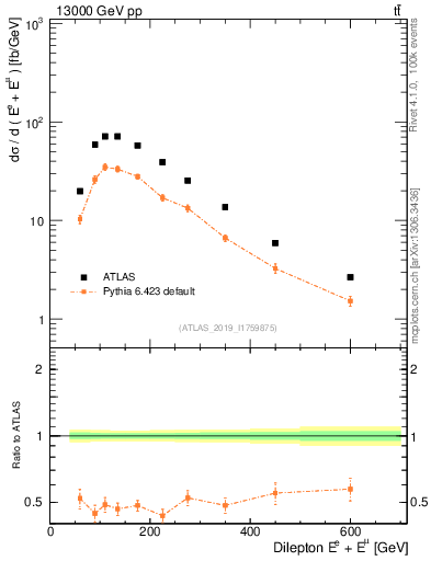 Plot of ll.E in 13000 GeV pp collisions