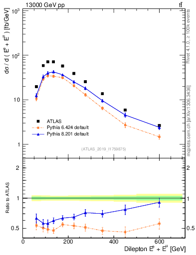 Plot of ll.E in 13000 GeV pp collisions