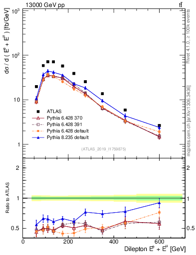 Plot of ll.E in 13000 GeV pp collisions