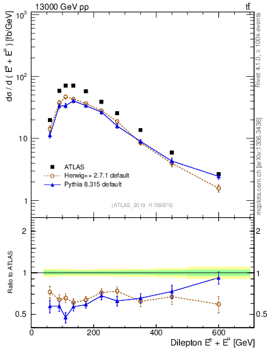 Plot of ll.E in 13000 GeV pp collisions