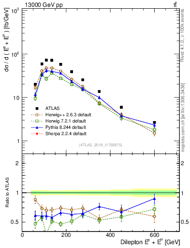 Plot of ll.E in 13000 GeV pp collisions
