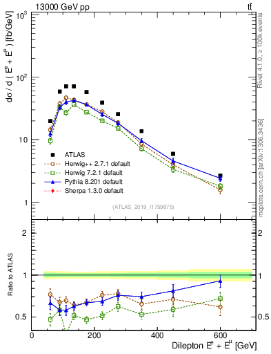 Plot of ll.E in 13000 GeV pp collisions