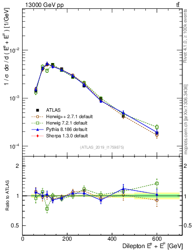Plot of ll.E in 13000 GeV pp collisions