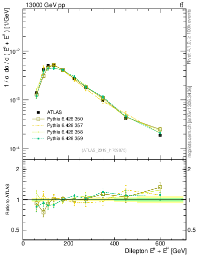 Plot of ll.E in 13000 GeV pp collisions
