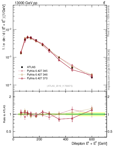 Plot of ll.E in 13000 GeV pp collisions
