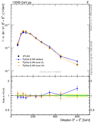 Plot of ll.E in 13000 GeV pp collisions