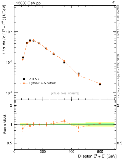 Plot of ll.E in 13000 GeV pp collisions
