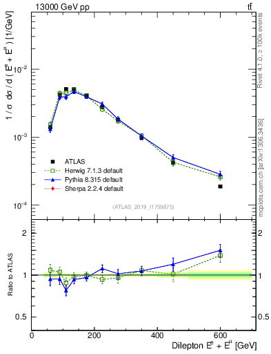 Plot of ll.E in 13000 GeV pp collisions
