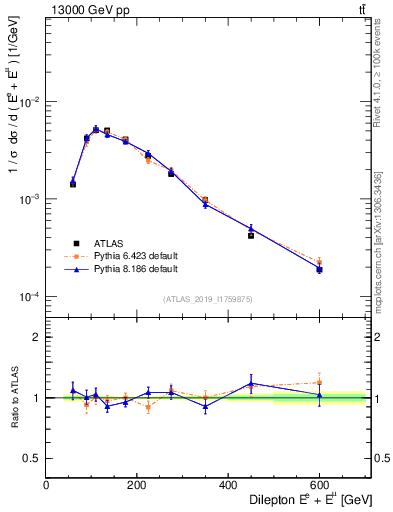 Plot of ll.E in 13000 GeV pp collisions