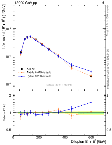 Plot of ll.E in 13000 GeV pp collisions