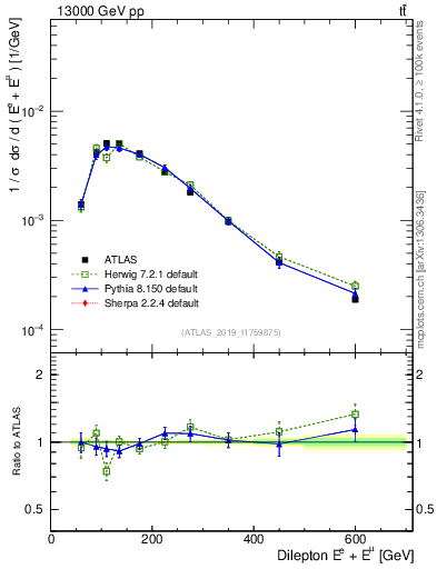 Plot of ll.E in 13000 GeV pp collisions
