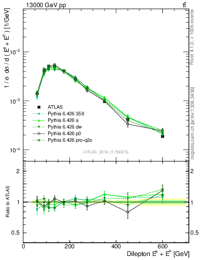 Plot of ll.E in 13000 GeV pp collisions