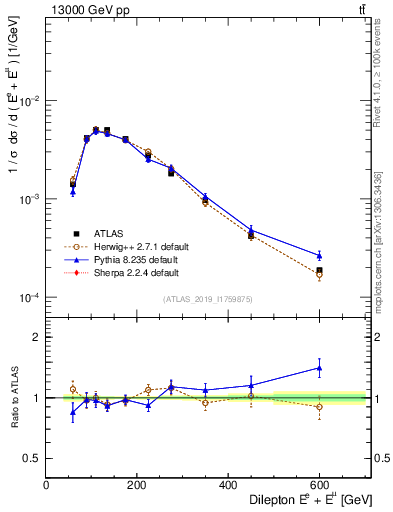 Plot of ll.E in 13000 GeV pp collisions