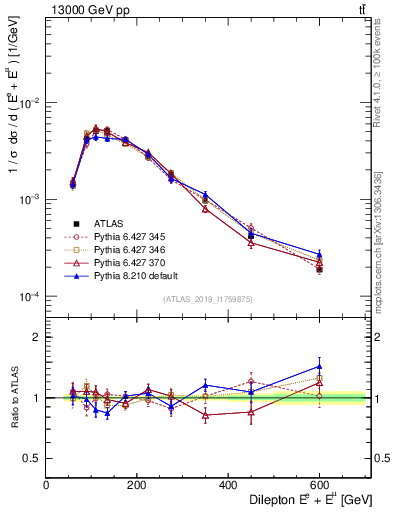 Plot of ll.E in 13000 GeV pp collisions