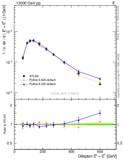 Plot of ll.E in 13000 GeV pp collisions