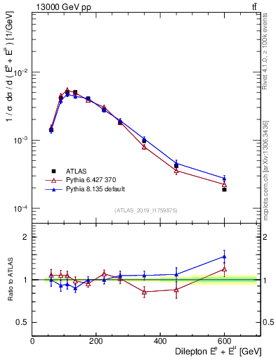 Plot of ll.E in 13000 GeV pp collisions