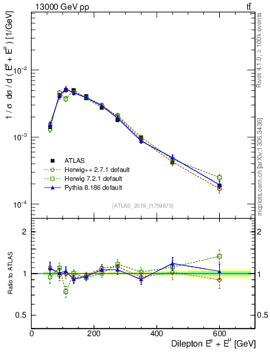 Plot of ll.E in 13000 GeV pp collisions