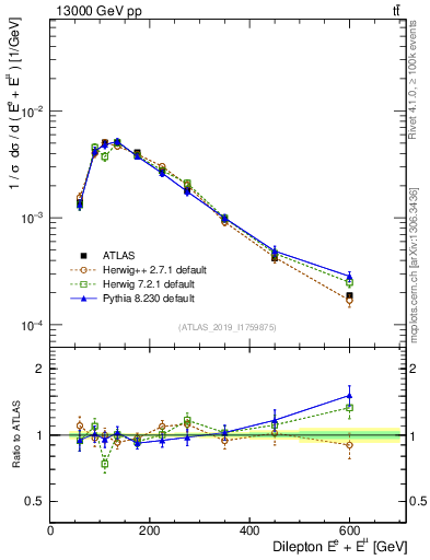 Plot of ll.E in 13000 GeV pp collisions