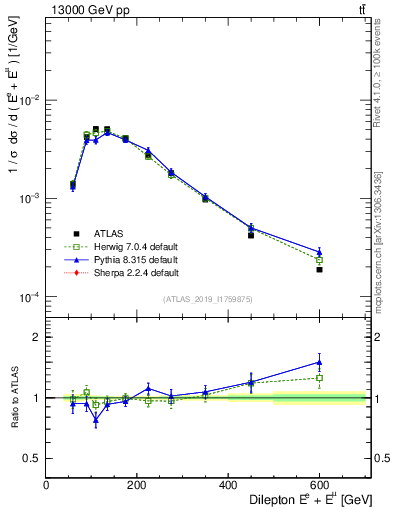 Plot of ll.E in 13000 GeV pp collisions
