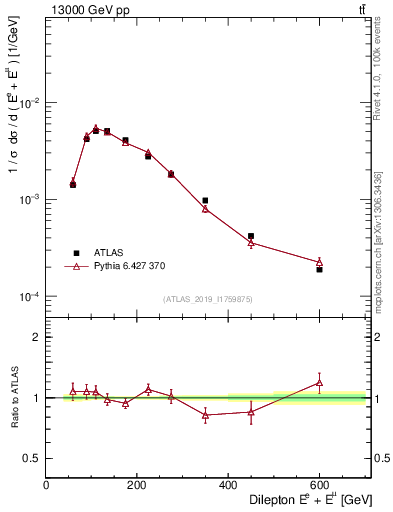 Plot of ll.E in 13000 GeV pp collisions