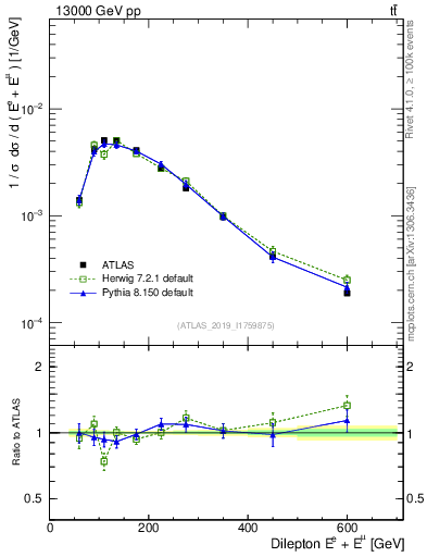 Plot of ll.E in 13000 GeV pp collisions