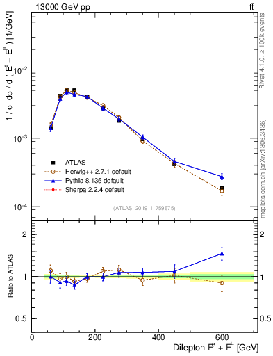 Plot of ll.E in 13000 GeV pp collisions