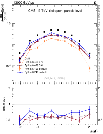 Plot of ll.deta in 13000 GeV pp collisions