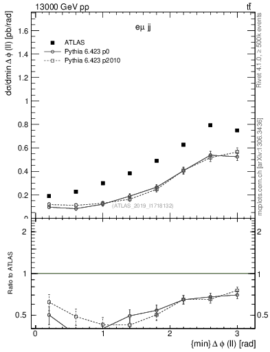 Plot of ll.dphi in 13000 GeV pp collisions