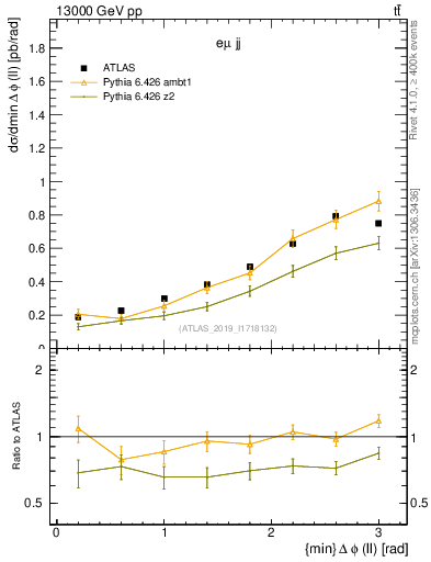 Plot of ll.dphi in 13000 GeV pp collisions