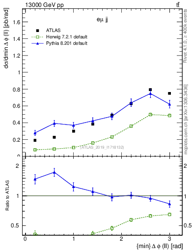 Plot of ll.dphi in 13000 GeV pp collisions