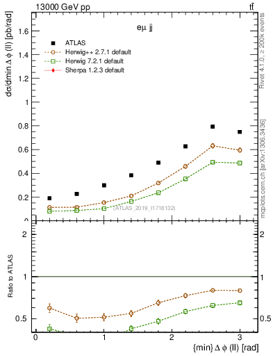 Plot of ll.dphi in 13000 GeV pp collisions