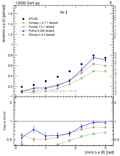 Plot of ll.dphi in 13000 GeV pp collisions