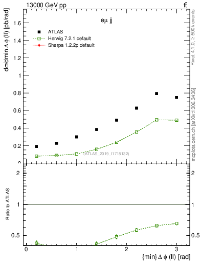 Plot of ll.dphi in 13000 GeV pp collisions