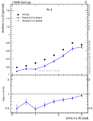 Plot of ll.dphi in 13000 GeV pp collisions
