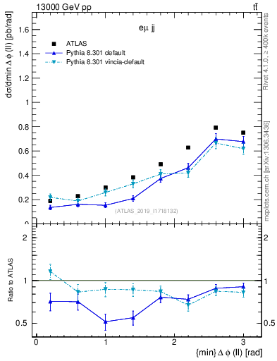 Plot of ll.dphi in 13000 GeV pp collisions
