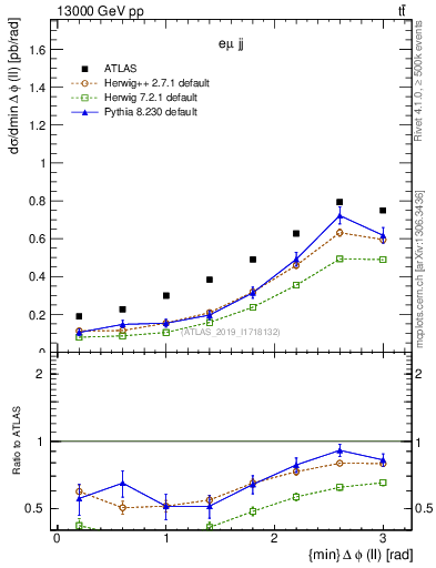 Plot of ll.dphi in 13000 GeV pp collisions