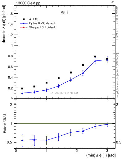 Plot of ll.dphi in 13000 GeV pp collisions