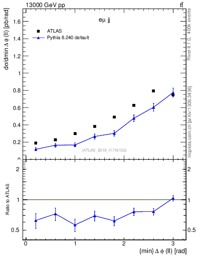 Plot of ll.dphi in 13000 GeV pp collisions