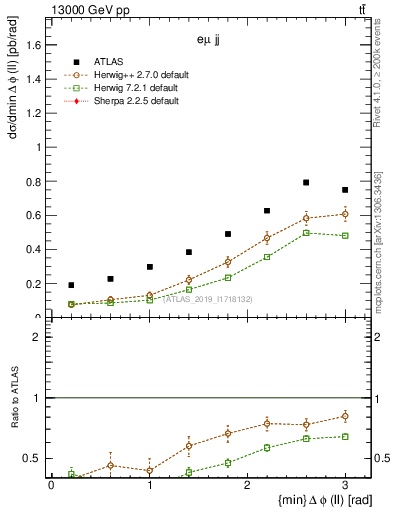 Plot of ll.dphi in 13000 GeV pp collisions